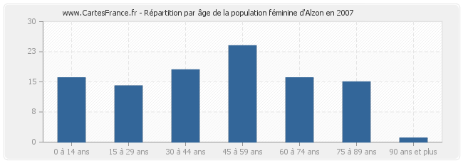 Répartition par âge de la population féminine d'Alzon en 2007