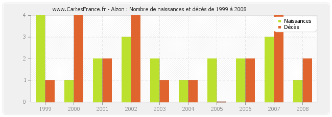 Alzon : Nombre de naissances et décès de 1999 à 2008