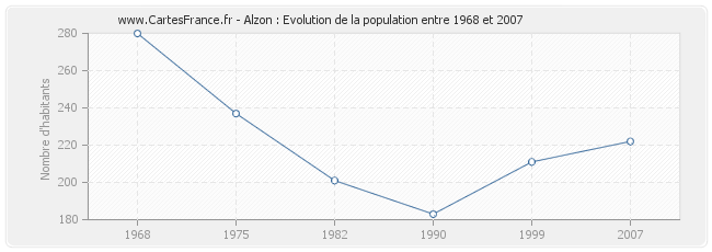Population Alzon