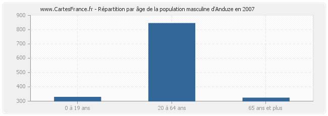 Répartition par âge de la population masculine d'Anduze en 2007