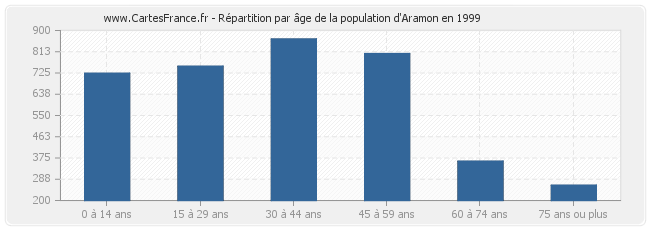 Répartition par âge de la population d'Aramon en 1999