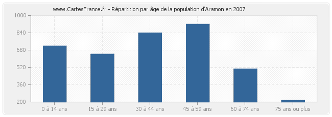 Répartition par âge de la population d'Aramon en 2007