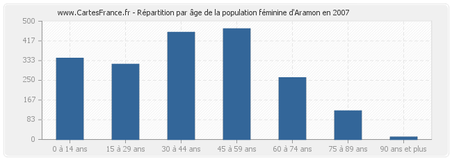 Répartition par âge de la population féminine d'Aramon en 2007