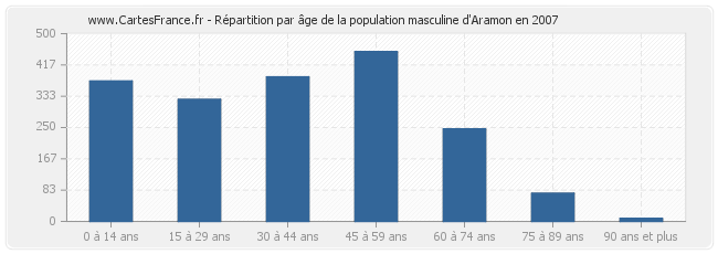 Répartition par âge de la population masculine d'Aramon en 2007
