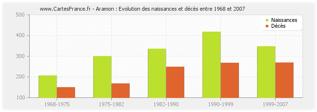 Aramon : Evolution des naissances et décès entre 1968 et 2007