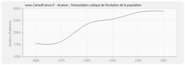 Aramon : Interpolation cubique de l'évolution de la population