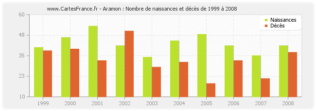 Aramon : Nombre de naissances et décès de 1999 à 2008