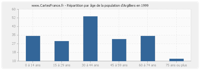 Répartition par âge de la population d'Argilliers en 1999
