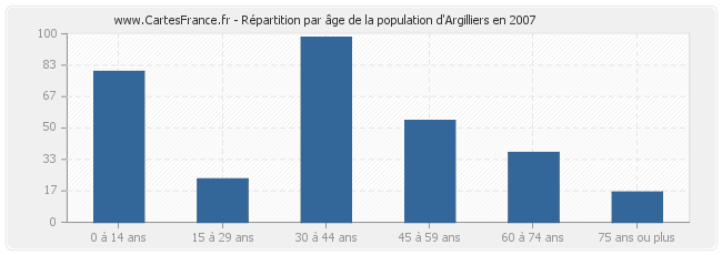 Répartition par âge de la population d'Argilliers en 2007