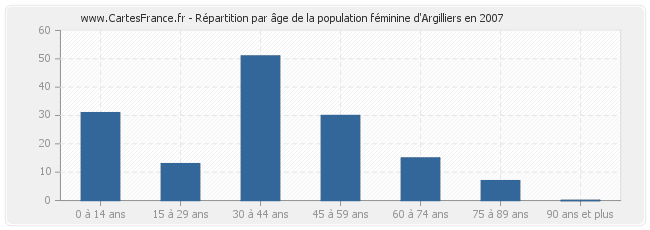 Répartition par âge de la population féminine d'Argilliers en 2007