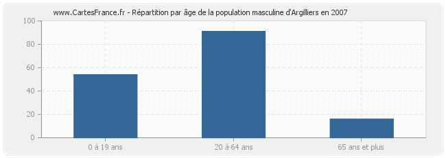 Répartition par âge de la population masculine d'Argilliers en 2007