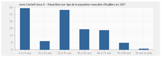 Répartition par âge de la population masculine d'Argilliers en 2007