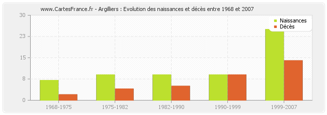 Argilliers : Evolution des naissances et décès entre 1968 et 2007