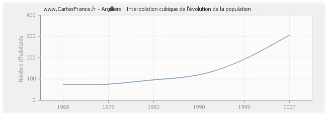 Argilliers : Interpolation cubique de l'évolution de la population