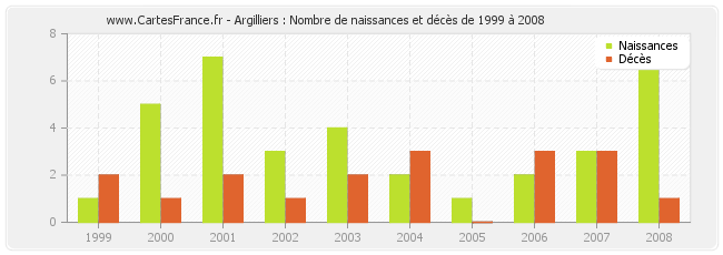 Argilliers : Nombre de naissances et décès de 1999 à 2008