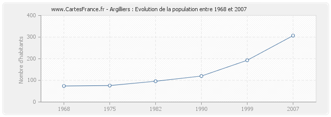 Population Argilliers