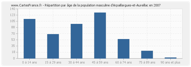 Répartition par âge de la population masculine d'Arpaillargues-et-Aureillac en 2007