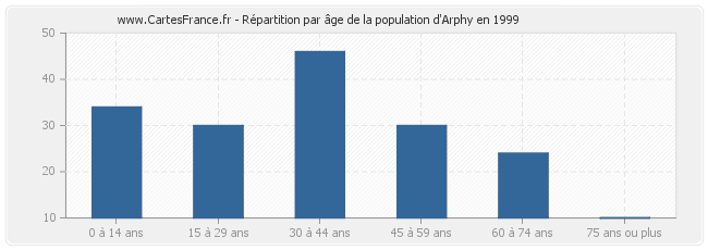 Répartition par âge de la population d'Arphy en 1999