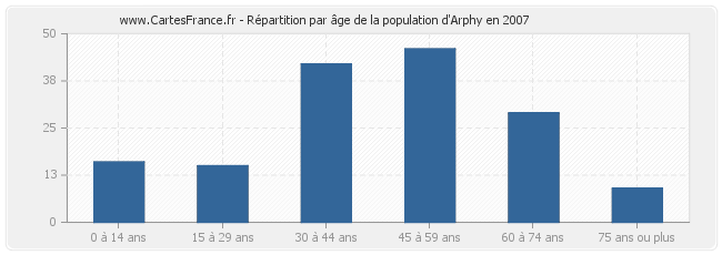 Répartition par âge de la population d'Arphy en 2007