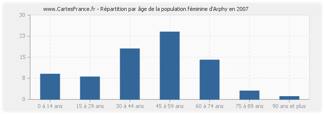 Répartition par âge de la population féminine d'Arphy en 2007