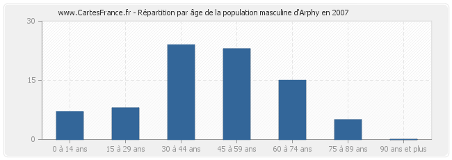 Répartition par âge de la population masculine d'Arphy en 2007