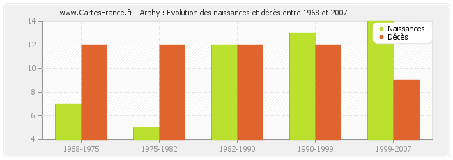 Arphy : Evolution des naissances et décès entre 1968 et 2007
