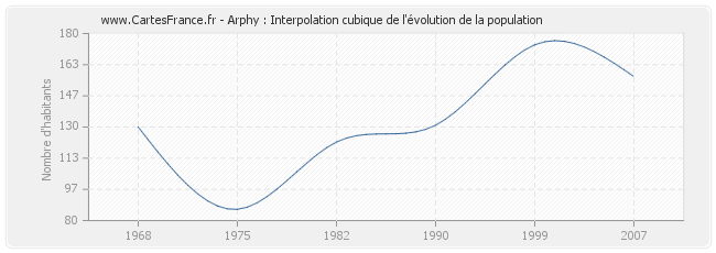 Arphy : Interpolation cubique de l'évolution de la population