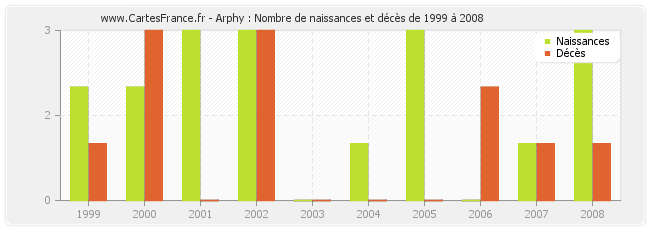 Arphy : Nombre de naissances et décès de 1999 à 2008