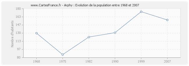 Population Arphy
