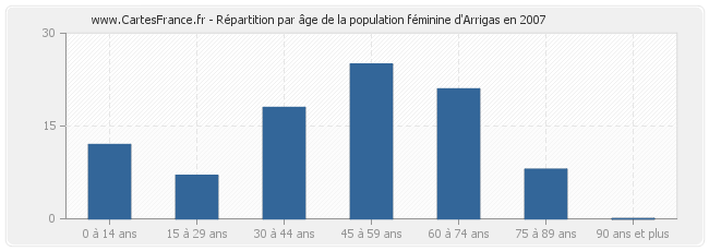 Répartition par âge de la population féminine d'Arrigas en 2007