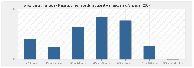 Répartition par âge de la population masculine d'Arrigas en 2007