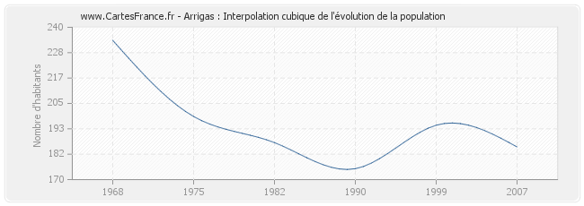 Arrigas : Interpolation cubique de l'évolution de la population