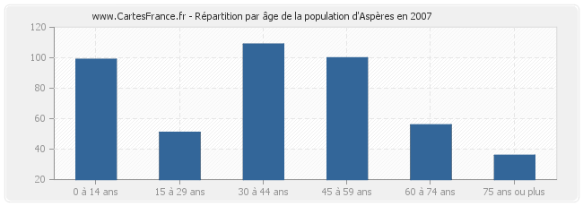 Répartition par âge de la population d'Aspères en 2007