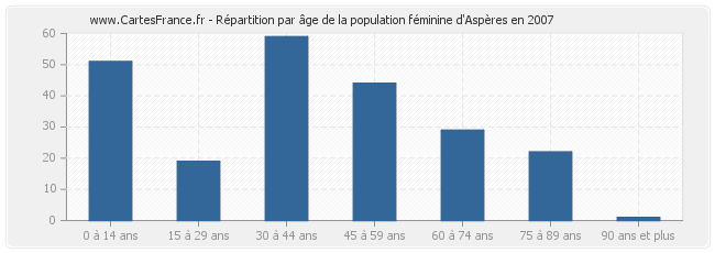 Répartition par âge de la population féminine d'Aspères en 2007