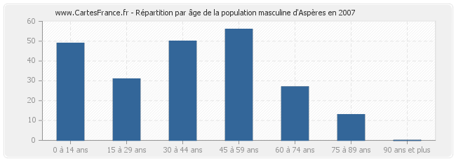 Répartition par âge de la population masculine d'Aspères en 2007