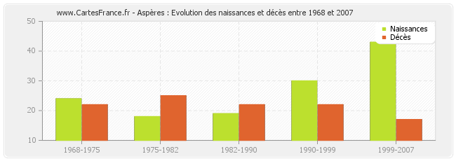 Aspères : Evolution des naissances et décès entre 1968 et 2007