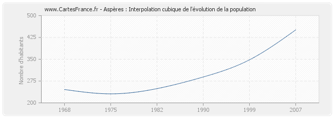 Aspères : Interpolation cubique de l'évolution de la population