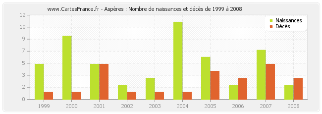 Aspères : Nombre de naissances et décès de 1999 à 2008