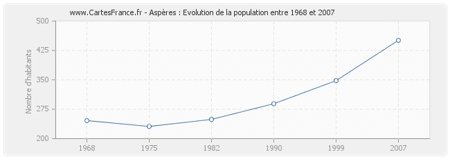 Population Aspères