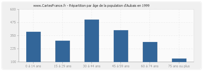 Répartition par âge de la population d'Aubais en 1999