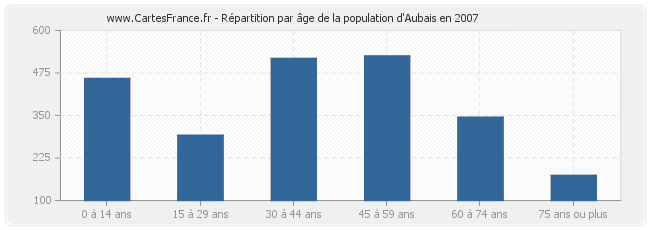 Répartition par âge de la population d'Aubais en 2007