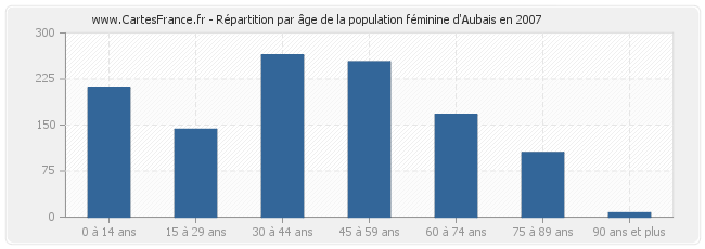 Répartition par âge de la population féminine d'Aubais en 2007