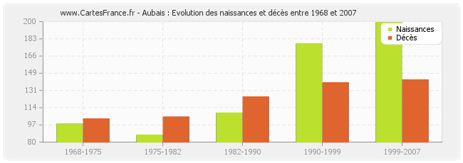 Aubais : Evolution des naissances et décès entre 1968 et 2007