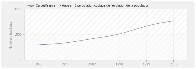 Aubais : Interpolation cubique de l'évolution de la population