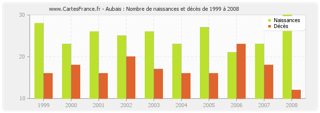 Aubais : Nombre de naissances et décès de 1999 à 2008