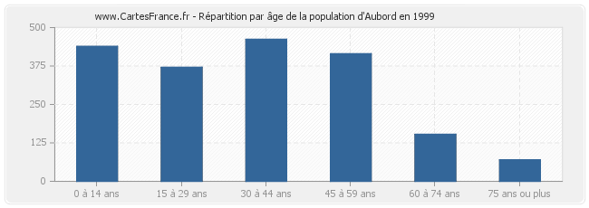 Répartition par âge de la population d'Aubord en 1999
