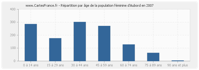 Répartition par âge de la population féminine d'Aubord en 2007