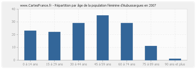 Répartition par âge de la population féminine d'Aubussargues en 2007