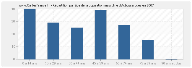 Répartition par âge de la population masculine d'Aubussargues en 2007