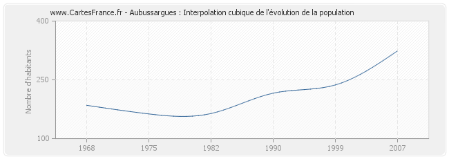 Aubussargues : Interpolation cubique de l'évolution de la population
